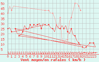 Courbe de la force du vent pour Savonlinna