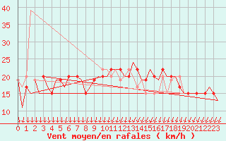 Courbe de la force du vent pour Norwich Weather Centre