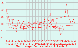 Courbe de la force du vent pour Madrid / Barajas (Esp)
