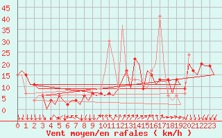 Courbe de la force du vent pour Madrid / Barajas (Esp)