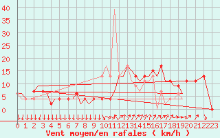 Courbe de la force du vent pour Madrid / Barajas (Esp)