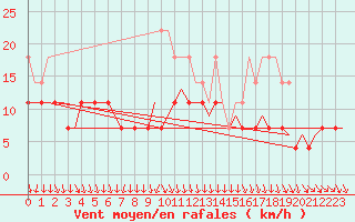 Courbe de la force du vent pour Ronneby