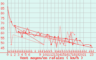 Courbe de la force du vent pour Oseberg