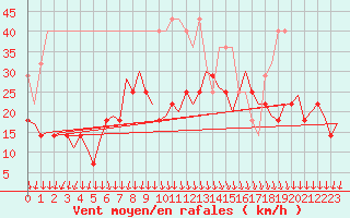 Courbe de la force du vent pour Vlissingen