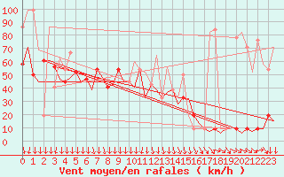 Courbe de la force du vent pour Menorca / Mahon