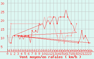 Courbe de la force du vent pour Nordholz