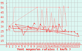 Courbe de la force du vent pour Istanbul / Ataturk