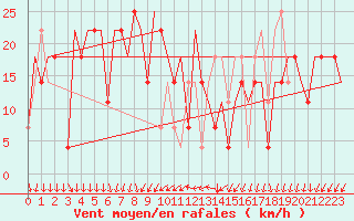 Courbe de la force du vent pour Odesa
