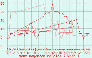 Courbe de la force du vent pour Roma Fiumicino