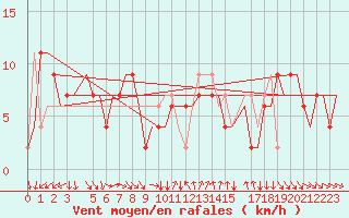 Courbe de la force du vent pour Verona / Villafranca