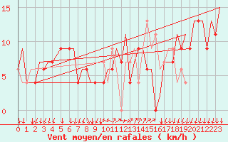 Courbe de la force du vent pour Bergamo / Orio Al Serio