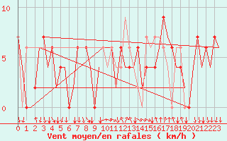 Courbe de la force du vent pour Madrid / Barajas (Esp)