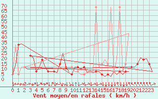 Courbe de la force du vent pour Salzburg-Flughafen