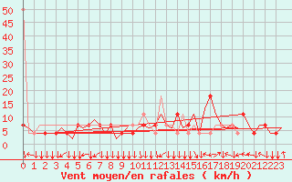 Courbe de la force du vent pour Innsbruck-Flughafen