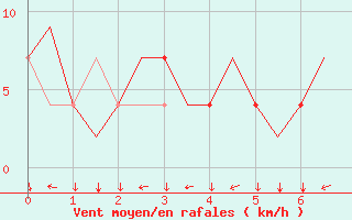 Courbe de la force du vent pour Innsbruck-Flughafen