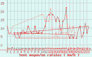 Courbe de la force du vent pour Linz / Hoersching-Flughafen