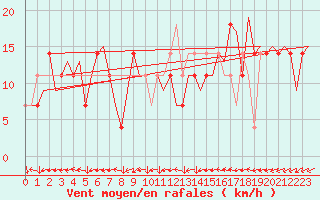 Courbe de la force du vent pour Linz / Hoersching-Flughafen