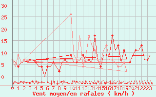 Courbe de la force du vent pour Madrid / Barajas (Esp)