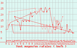 Courbe de la force du vent pour Wien / Schwechat-Flughafen