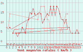 Courbe de la force du vent pour Linz / Hoersching-Flughafen