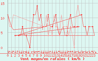 Courbe de la force du vent pour Linz / Hoersching-Flughafen