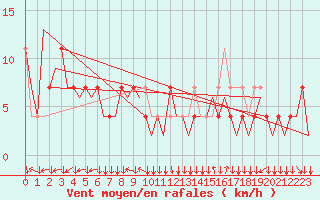 Courbe de la force du vent pour Klagenfurt-Flughafen