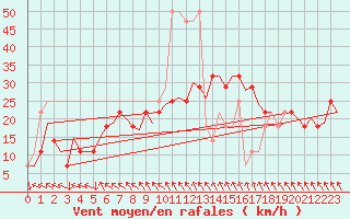 Courbe de la force du vent pour Wien / Schwechat-Flughafen