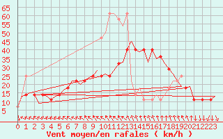Courbe de la force du vent pour Wien / Schwechat-Flughafen