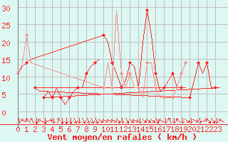 Courbe de la force du vent pour Salzburg-Flughafen