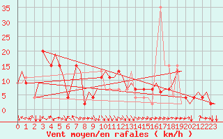 Courbe de la force du vent pour Palermo / Punta Raisi