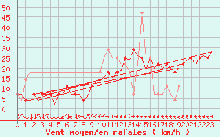 Courbe de la force du vent pour Linz / Hoersching-Flughafen