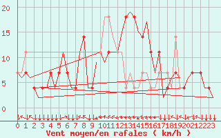 Courbe de la force du vent pour Innsbruck-Flughafen