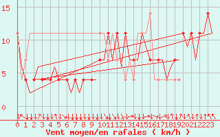 Courbe de la force du vent pour Salzburg-Flughafen