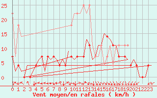 Courbe de la force du vent pour Lelystad