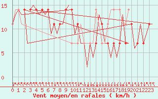 Courbe de la force du vent pour Wien / Schwechat-Flughafen