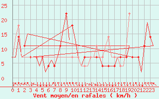 Courbe de la force du vent pour Salzburg-Flughafen