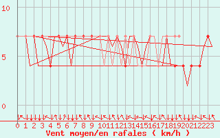 Courbe de la force du vent pour Graz-Thalerhof-Flughafen