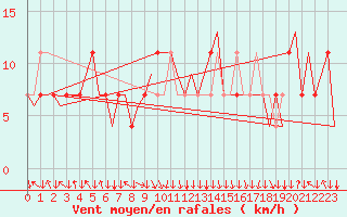 Courbe de la force du vent pour Salzburg-Flughafen