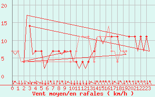 Courbe de la force du vent pour Salzburg-Flughafen