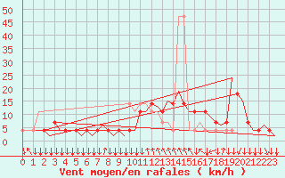 Courbe de la force du vent pour Graz-Thalerhof-Flughafen