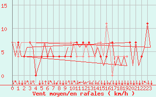 Courbe de la force du vent pour Salzburg-Flughafen
