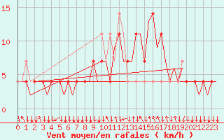 Courbe de la force du vent pour Graz-Thalerhof-Flughafen