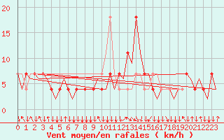Courbe de la force du vent pour Salzburg-Flughafen