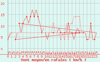 Courbe de la force du vent pour Salzburg-Flughafen