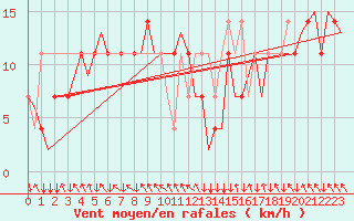 Courbe de la force du vent pour Salzburg-Flughafen