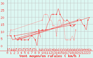 Courbe de la force du vent pour Salzburg-Flughafen