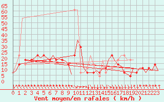 Courbe de la force du vent pour Salzburg-Flughafen