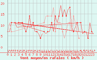 Courbe de la force du vent pour Salzburg-Flughafen