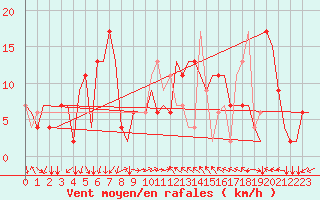 Courbe de la force du vent pour Gnes (It)