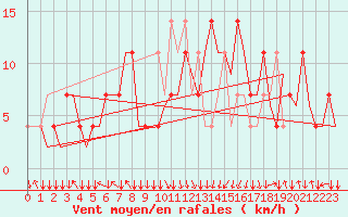 Courbe de la force du vent pour Salzburg-Flughafen